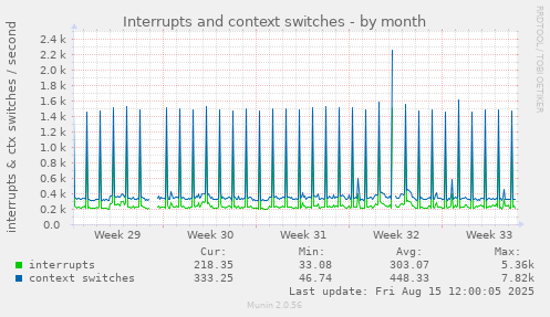 Interrupts and context switches