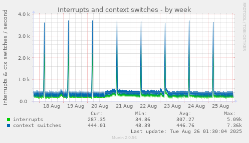 Interrupts and context switches