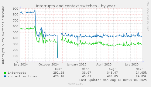 Interrupts and context switches