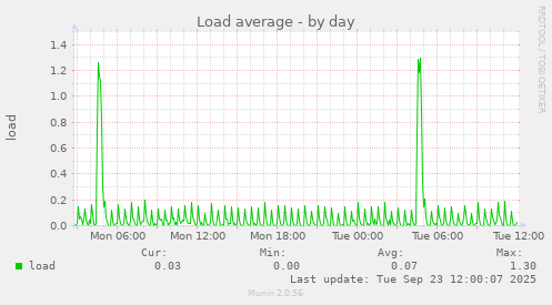 Load average