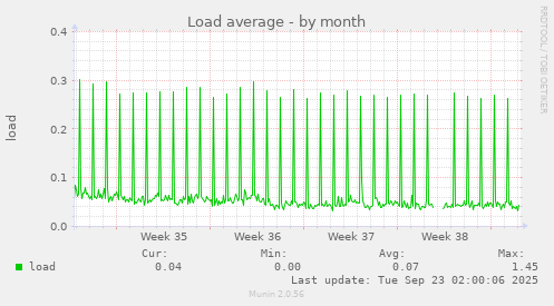 Load average
