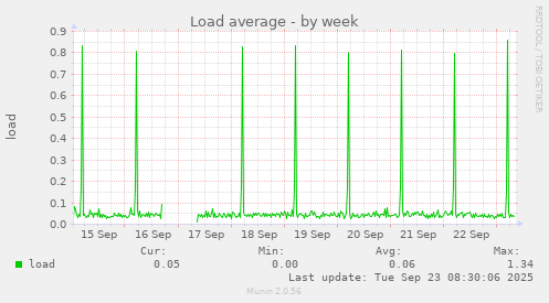 Load average