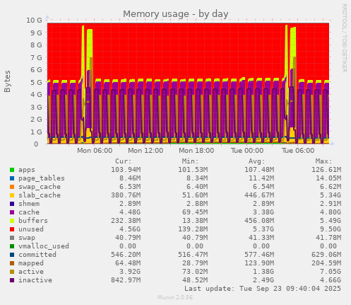 Memory usage
