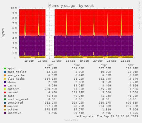 Memory usage