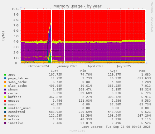 Memory usage