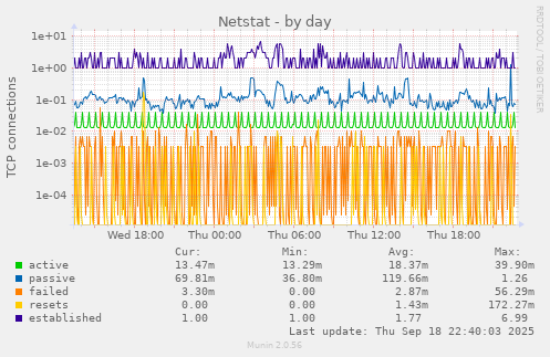 Netstat