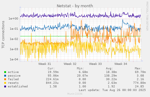 Netstat
