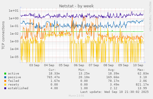 Netstat