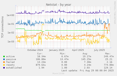 Netstat