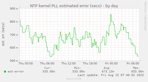 NTP kernel PLL estimated error (secs)