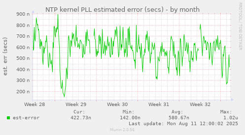 NTP kernel PLL estimated error (secs)