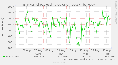 NTP kernel PLL estimated error (secs)