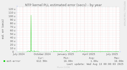 NTP kernel PLL estimated error (secs)