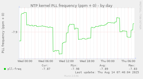 NTP kernel PLL frequency (ppm + 0)