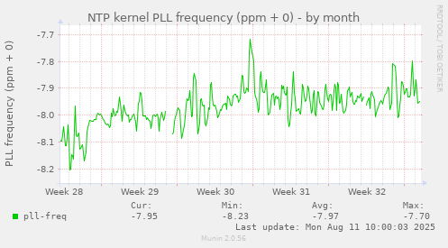 NTP kernel PLL frequency (ppm + 0)