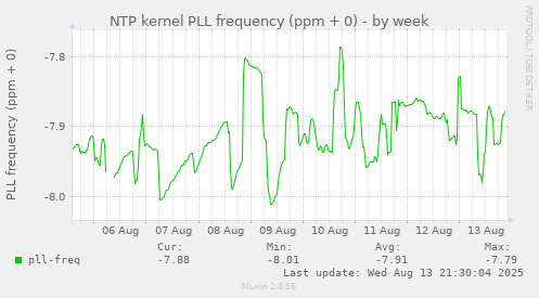 NTP kernel PLL frequency (ppm + 0)