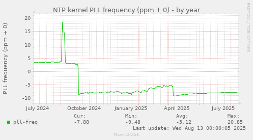 NTP kernel PLL frequency (ppm + 0)