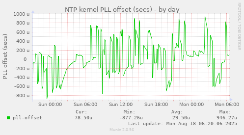 NTP kernel PLL offset (secs)