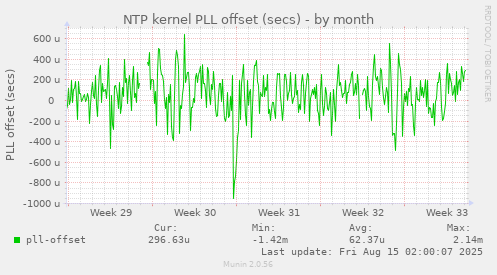 NTP kernel PLL offset (secs)