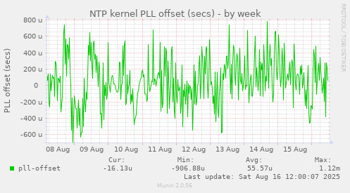 NTP kernel PLL offset (secs)
