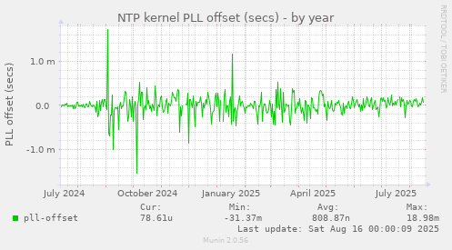 NTP kernel PLL offset (secs)