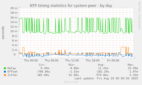 NTP timing statistics for system peer