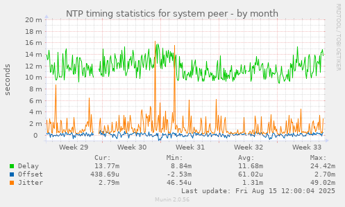NTP timing statistics for system peer