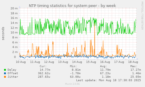 NTP timing statistics for system peer