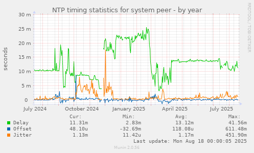 NTP timing statistics for system peer