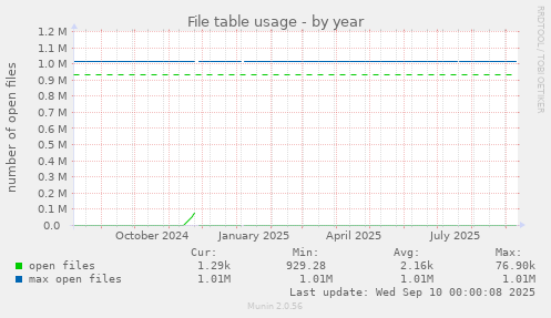 File table usage