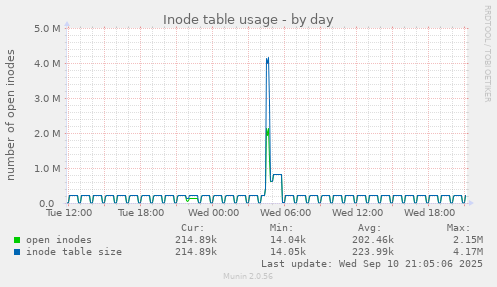 Inode table usage