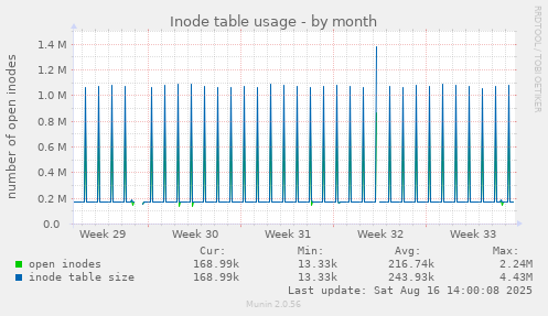 Inode table usage