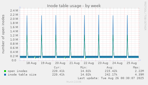 Inode table usage