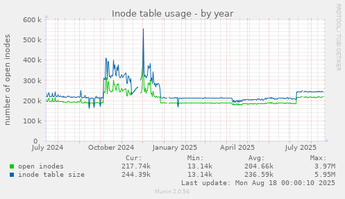 Inode table usage