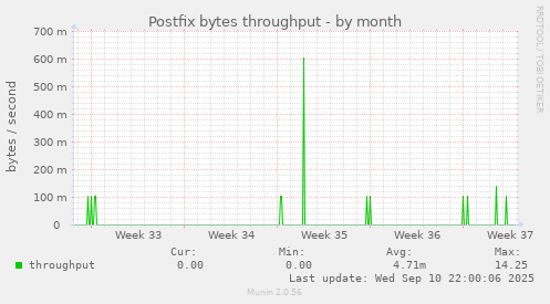 Postfix bytes throughput