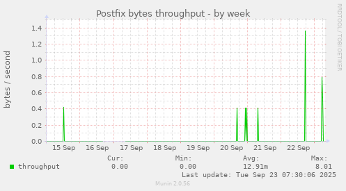 Postfix bytes throughput