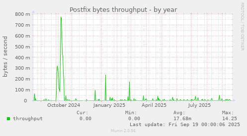 Postfix bytes throughput
