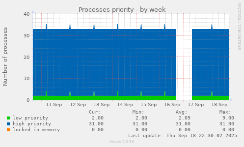 Processes priority