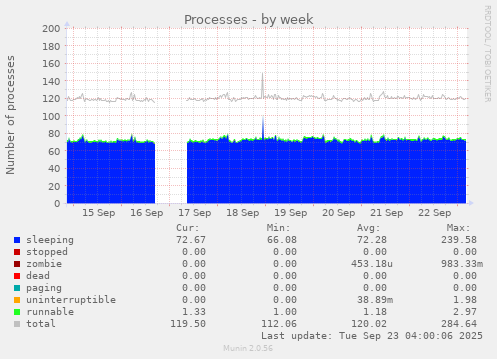 Processes