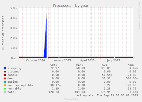 Processes