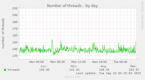 Number of threads
