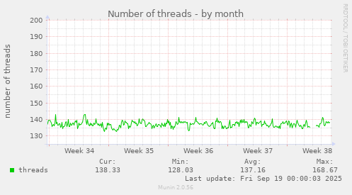 Number of threads