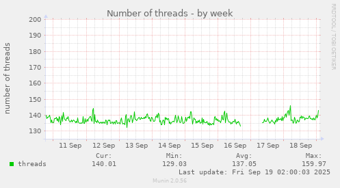 Number of threads