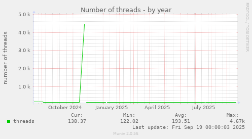 Number of threads