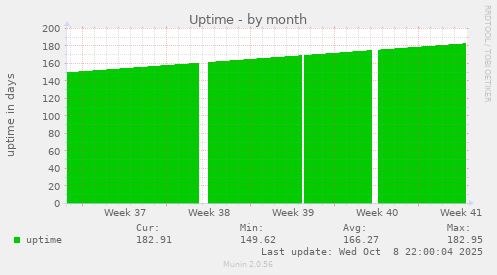 Uptime