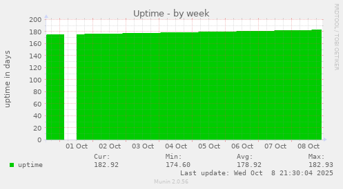 Uptime