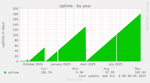 Uptime
