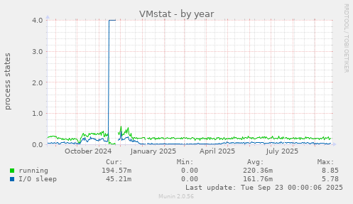 VMstat